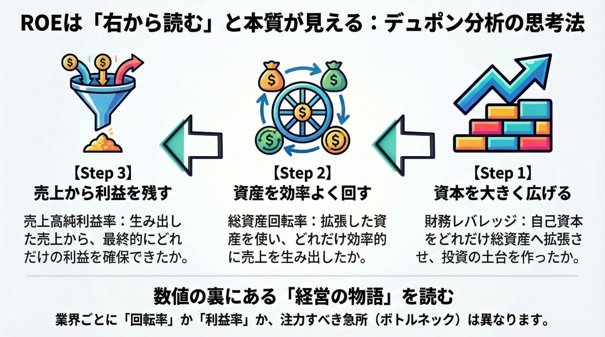 デュポン分析を「式の右側から」読み解く図解