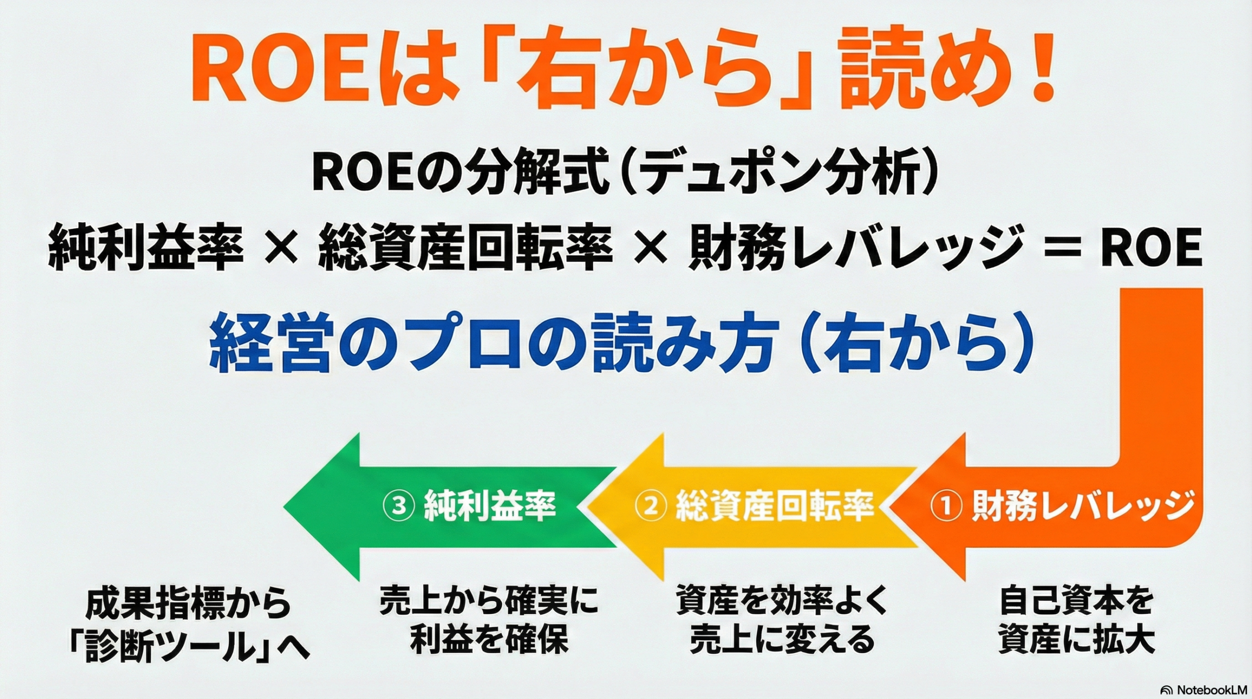 デュポン分析をわかりやすく図解：ROEは“右から読む”のが本質？ - 世田谷区のITコーディネータ｜経営相談とIT・DX支援