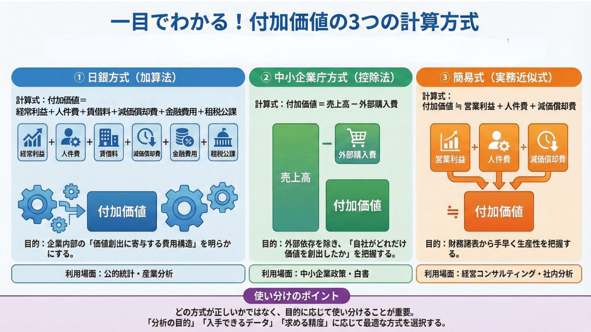 付加価値の計算方法をわかりやすく図解:日銀方式・中小企業庁方式・簡易式 - 世田谷区のITコーディネータ|経営相談とIT・DX支援