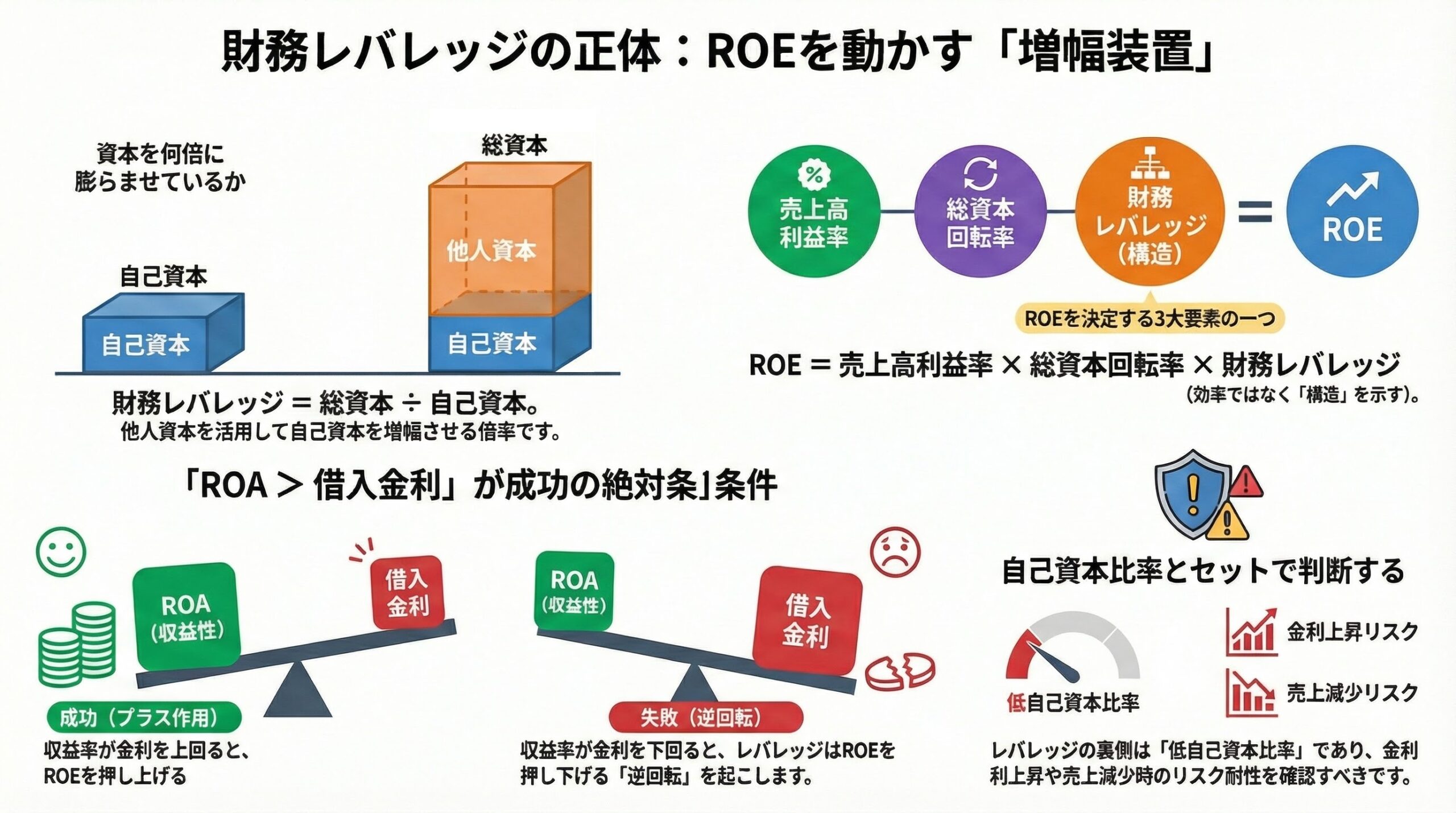 財務レバレッジの図解 ROE、ROAとの関係、自己資本比率との関係